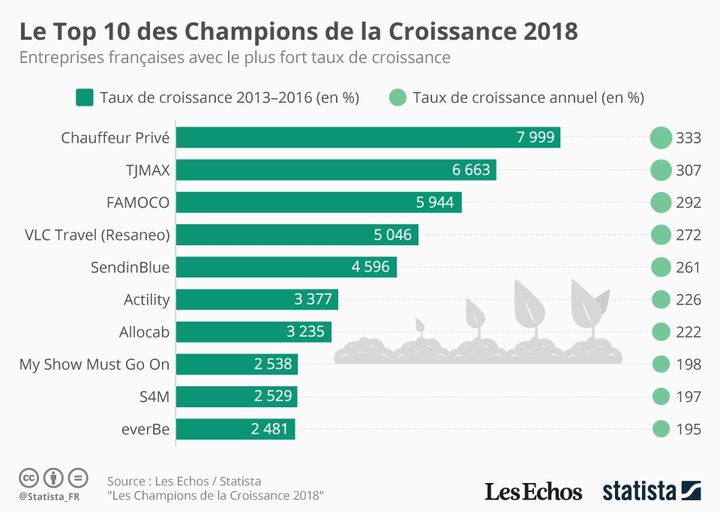 Les Champions de la Croissance 2018 (Les Échos / Statista)