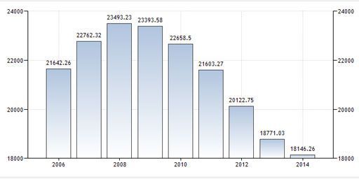 PIB par habitant de la Grèce en dollars (2006-2014) (tradingeconomics.com)