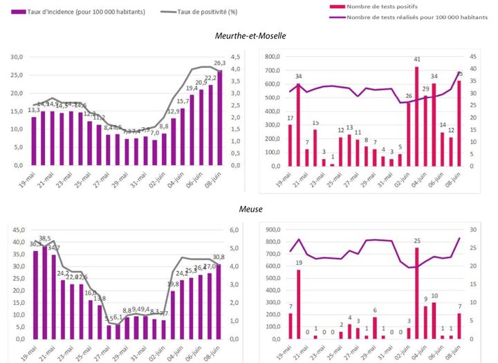 Le taux d'incidence de Covid 19 en Meurthe-et-Moselle et dans la Meuse, selon l'Agence régionale de Santé du Grand-Est. (AGENCES REGIONALE DE SANTE GRAND-EST)