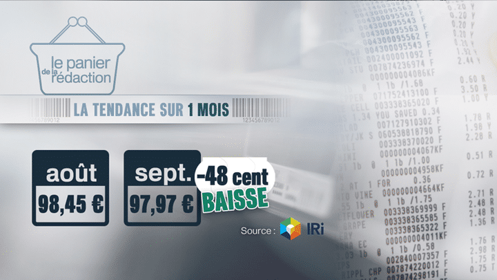 Entre ao&ucirc;t et septembre 2013, le panier moyen a perdu 48 centimes. (FRANCE 3 / IRI)