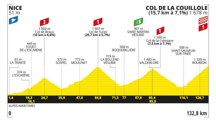 Le profil de la 20e étape de la 111e édition du Tour de France, entre Nice et le Col de la Couillole, le 20 juillet 2024. (ASO)