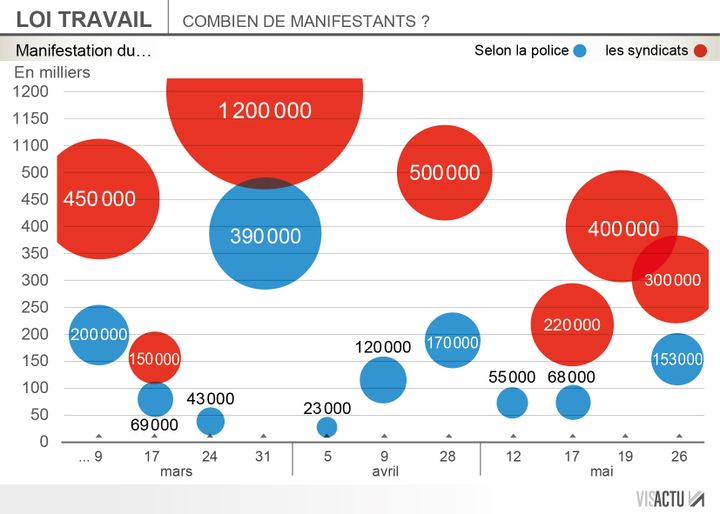 &nbsp; (Mobilisation contre la loi Travail depuis mars © Visactu)