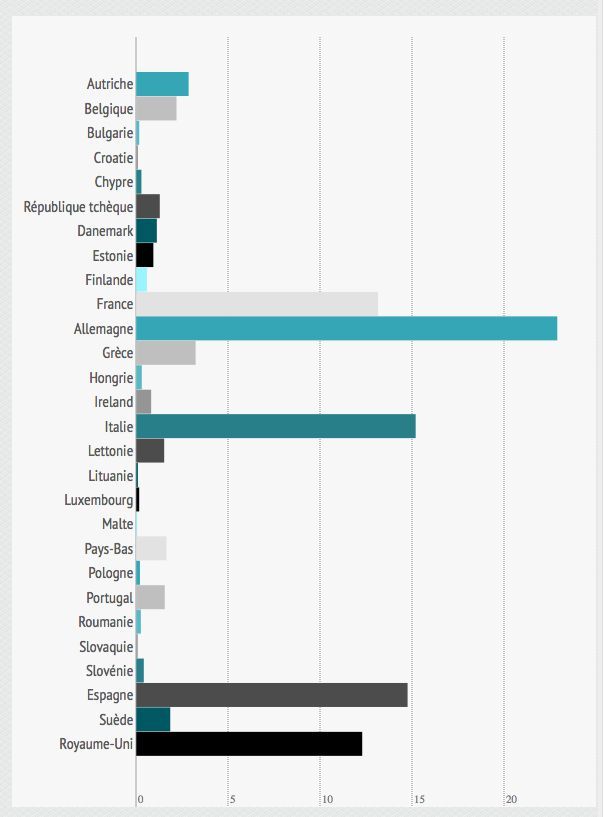 Immigration non communautaire par pays (source eurostat) graphitque venant de TV5 (source Eurostat) (Create infographics)