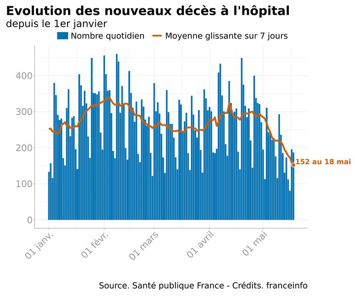 Au 18 mai 2021, 187 patients sont morts du Covid-19 à l'hôpital, selon les chiffres de Santé&nbsp;publique France. (FRANCEINFO)