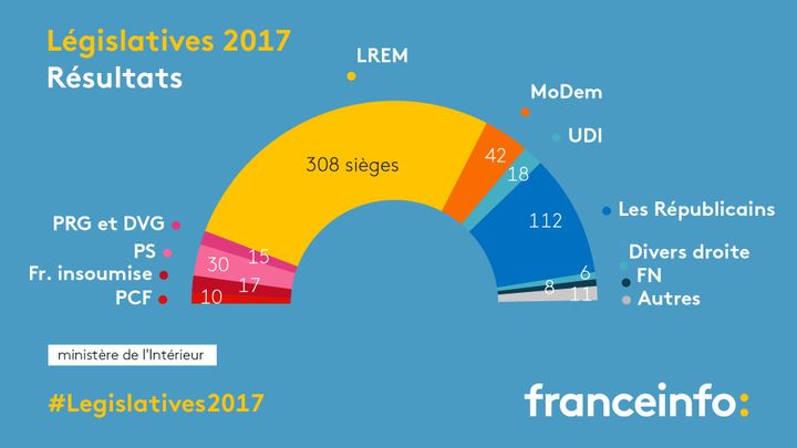 Les Républicains conservent 112 sièges à l'Assemblée nationale. (FRANCEINFO)