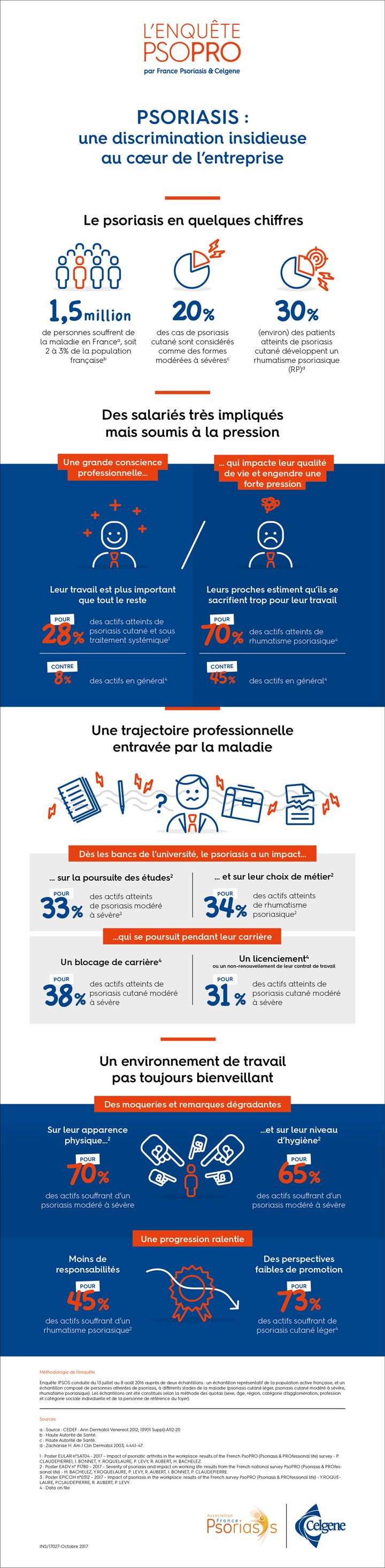 Enquête sur la psoriasis et le monde du travail. (Association France psoriasis - Celgene)