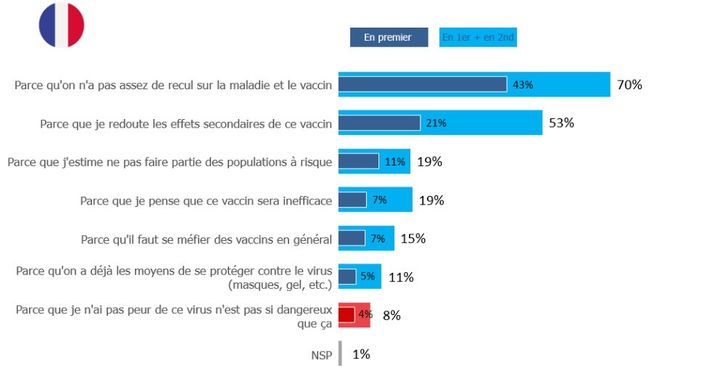 Les raisons pour lesquelles les personnes interrogées ne veulent pas se faire vacciner contre le Covid-19, ou hésitent. Baromètre de la confiance politique, 22 février 2021&nbsp; (OPINIONWAY / CEVIPOF)