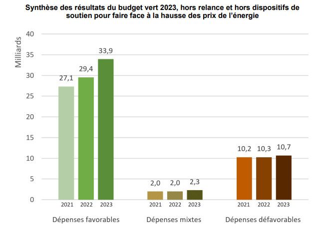 Le budget vert de l'Etat pour 2023, hors plan de relance et hors dispositifs de soutien pour faire face à la hausse des prix de l'énergie. (GOUVERNEMENT.FR)