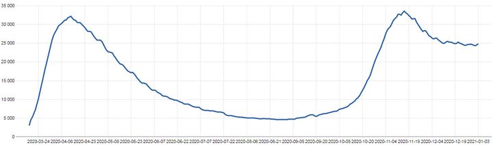 Nombre de personnes hospitalisées avec diagnostic Covid-19 depuis mars 2020. (GEODES)