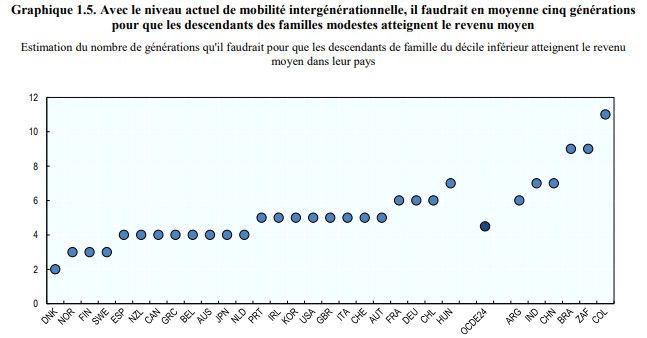 L’ASCENSEUR SOCIAL EN PANNE ? COMMENT PROMOUVOIR LA MOBILITÉ SOCIALE © OECD 2018 (OCDE)