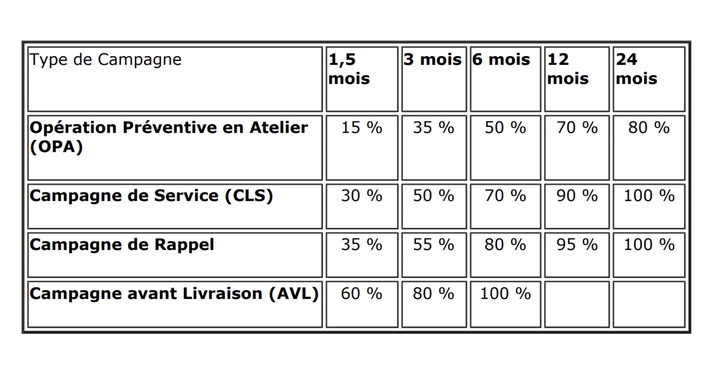 Document interne de Stellantis indiquant l’objectif de remplacer 100% des airbags concernés deux ans après le début des rappels. (DOCUMENT CELLULE INVESTIGATION DE RADIO FRANCE)