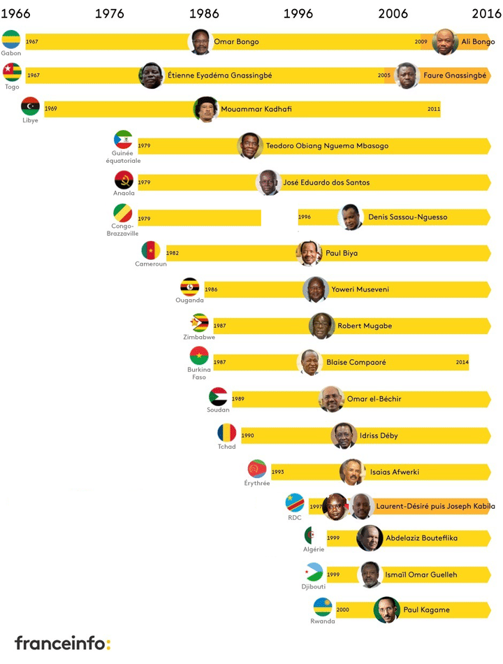 Les chefs d'Etat africains restés le plus longtemps au pouvoir. (NICOLAS ENAULT)