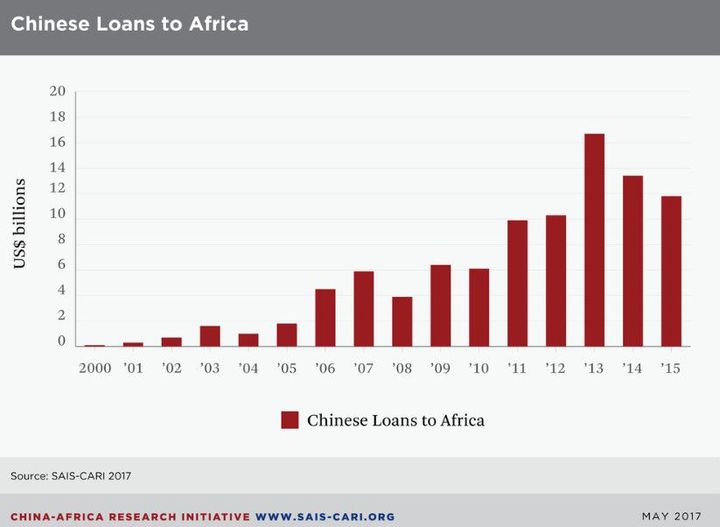 Prêts chinois à l'Afrique  (SAIS-CARI 2017)