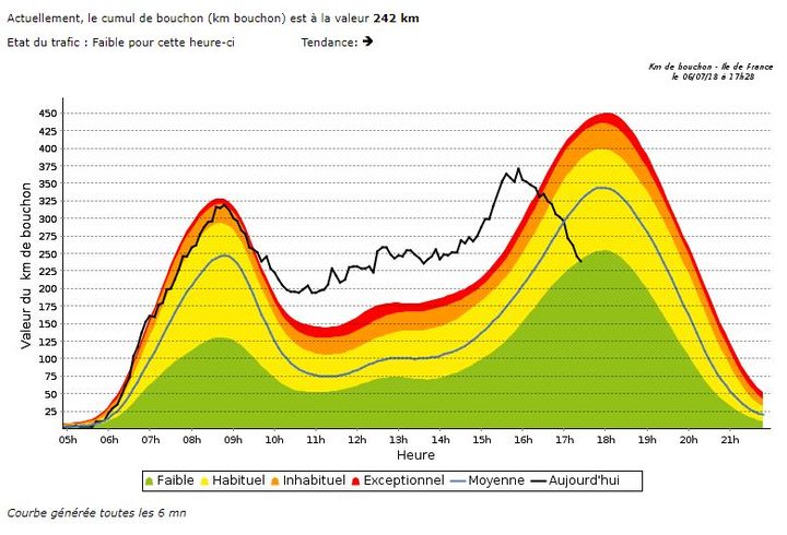 Le trafic en Ile-de-France, représenté par la courbe noire, vendredi 6 juillet 2018. (SYTADIN)