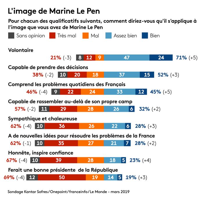 Baromètre de l'image du Rassemblement national mars 2019. (FRANCEINFO / RADIO FRANCE)