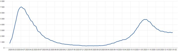 Nombre de personnes hospitalisées en réanimation&nbsp;à cause du Covid-19&nbsp;depuis mars 2020. (GEODES)