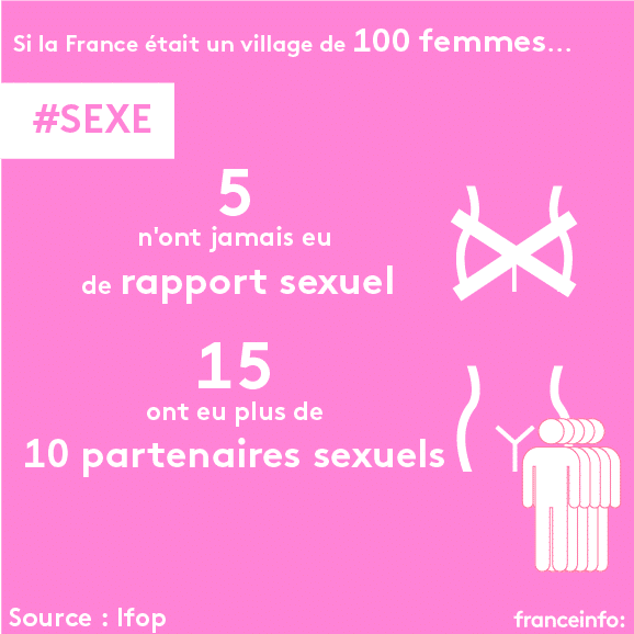 Sur 100 femmes, 15 ont eu plus de 10 partenaires sexuels. (VINCENT WINTER / FRANCEINFO)