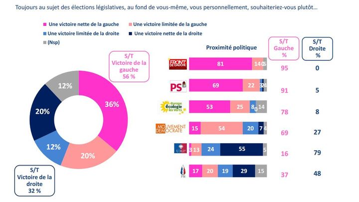 R&eacute;ponses &agrave; la question : "Au fond de vous-m&ecirc;me, vous personnellement, souhaiteriez-vous plut&ocirc;t&hellip;"