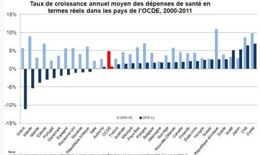 &nbsp; (Taux de croissance annuel moyen dépenses de santé  © OCDE)