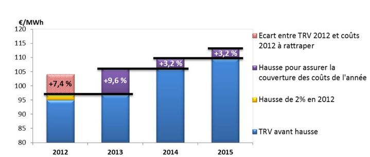 Sur ce graphique de synth&egrave;se, la Commission de r&eacute;gulation de l'&eacute;nergie montre l'analyse de la couverture des co&ucirc;ts par les tarifs r&eacute;glement&eacute;s de vente au tarif bleu, (sans allongement de la dur&eacute;e d'amortissement de 10 ans). Ce tarif r&eacute;glement&eacute; est fix&eacute; par l'Etat. (COMMISSION DE REGULATION DE L'ENERGIE / FRANCETV INFO)