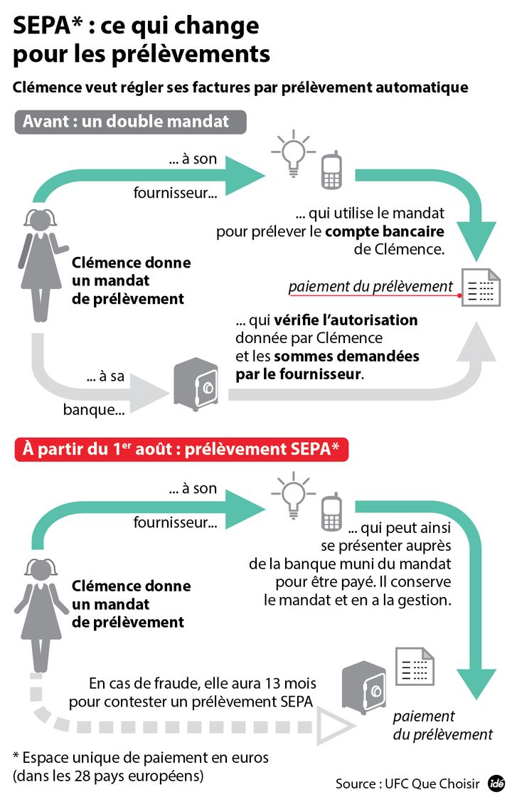 &nbsp; (Ce qui change pour les prélèvements © Idé)