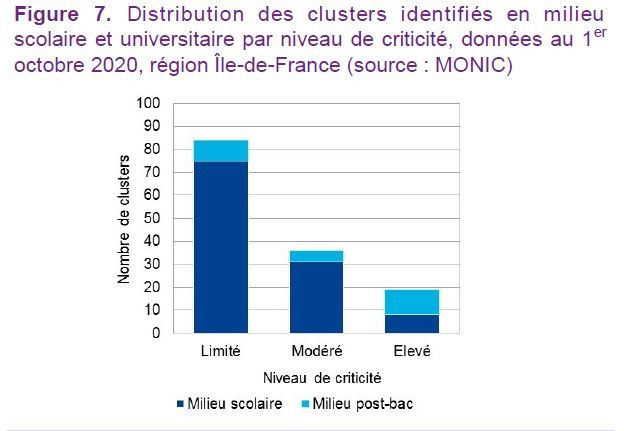 Distribution des clusters franciliens en milieu scolaire et universitaire par niveau de criticité. Santé Publique France. (Santé Publique France)