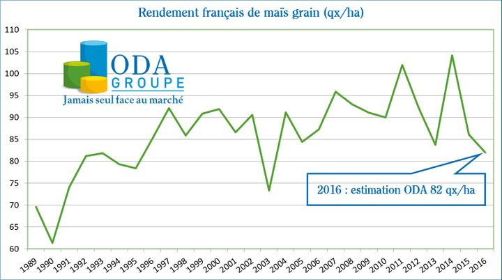 Chute de la production française de maïs (ODA)