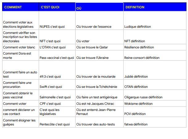 Quelles ont été les principales tendances de recherche par questions des Français sur Google en 2022 ? (GOOGLE FRANCE)