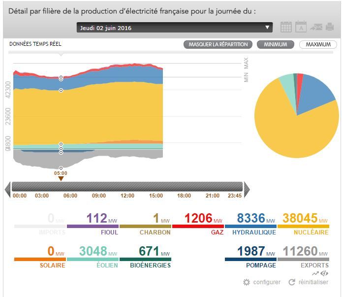Détail par filière de la production d'énergie française pour la journée du 2 juin. (RESEAU DE TRANSPORT D'ELECTRICITE)