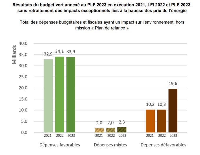 Le budget vert "sans retraitement des impacts exceptionnels liés à la hausse des prix de l'énergie", présenté le 11 octobre par le gouvernement. (GOUVERNEMENT.FR)