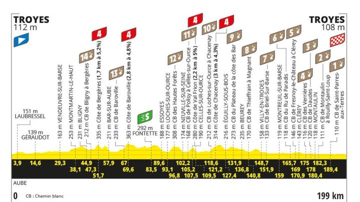 Le profil de la 9e étape de la 111e édition du Tour de France, entre Troyes et Troyes, le 7 juillet 2024. (ASO)