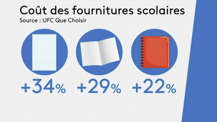 Éducation : pourquoi les fournitures scolaires sont si chères ? (France 3)