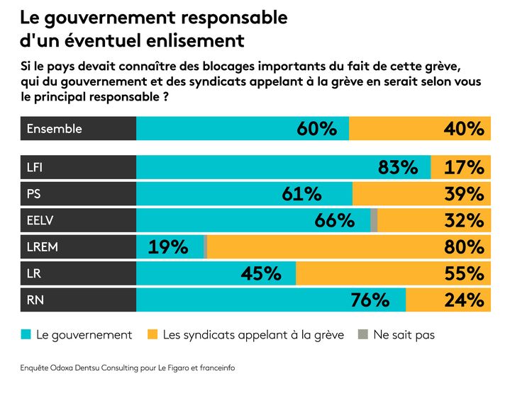 Sondage Odoxa-Dentsu Consulting pour franceinfo et Le Figaro. (FRANCEINFO / RADIO FRANCE)