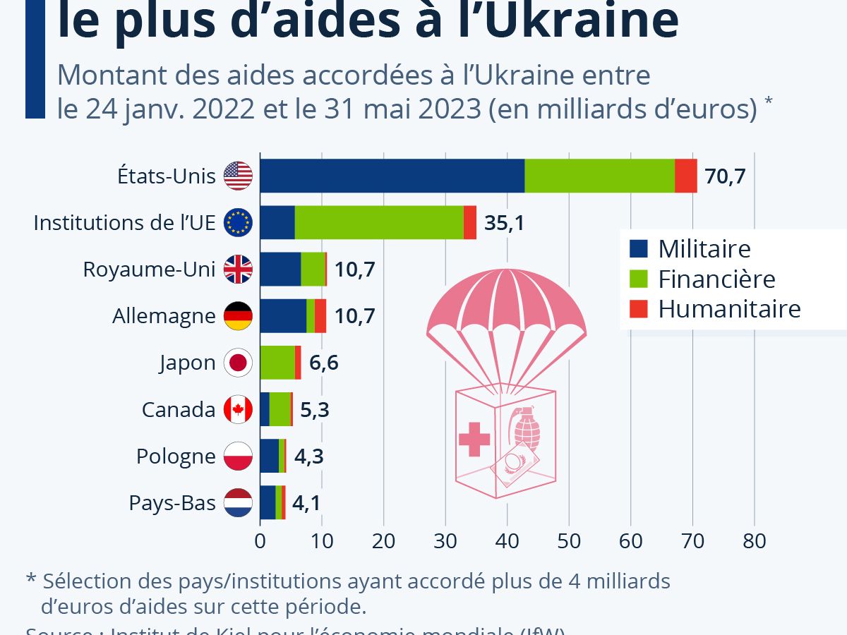 Guerre en Ukraine : la Pologne ne veut plus fournir d'armes à Kiev