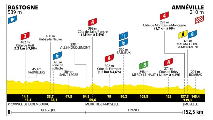 Le profil de la cinquième étape du Tour de France féminin 2024 entre Bastogne et Amnéville, le 15 août 2024. (ASO)