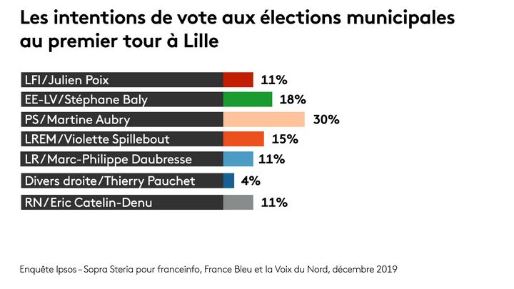 Les intentions de vote aux élections municipales au premier tour à Lille. (XAVIER MEUNIER / RADIOFRANCE)