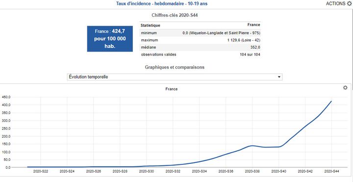 Taux d'incidence chez les 10-19 ans en semaine 44. (SANTE PUBLIQUE FRANCE)