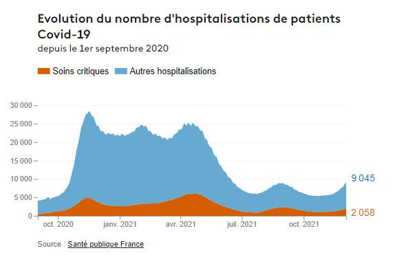 Evolution du nombre d'hospitalisations de patients Covid-19. (FRANCEINFO)