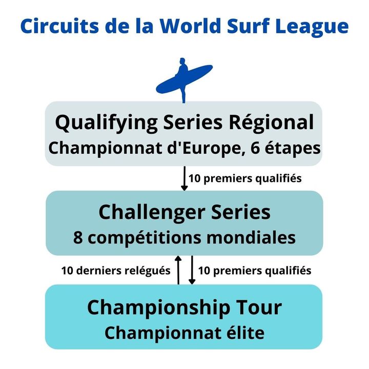 Fonctionnement des circuits de la World Surf League depuis la refonte de 2020. (Louise Le Borgne)