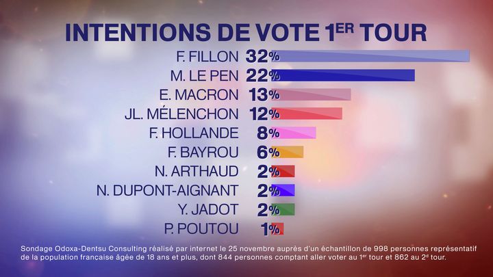 Les résultats d'un sondage sur l'élection présidentielle, diffusé le 27 novembre 2016 sur France Télévisions. (FRANCE TELEVISIONS)