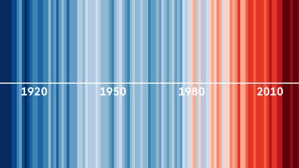 Les "Warming Stripes" permettent de visualiser le réchauffement de notre climat depuis le 19e siècle. (JEREMIE LUCIANI / FRANCEINFO)