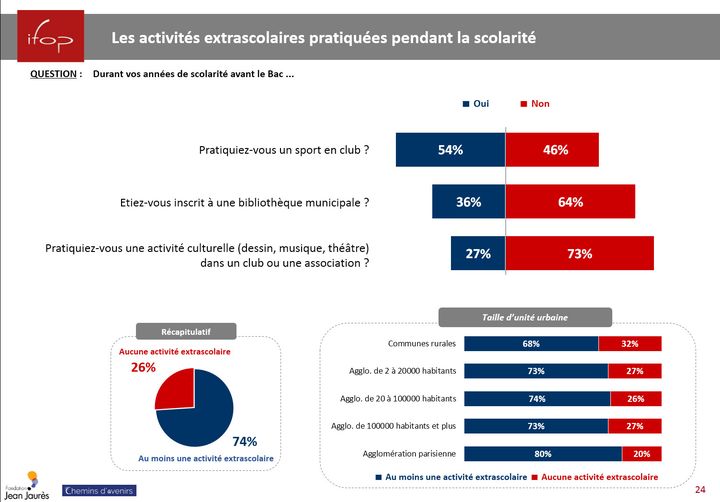 Extrait de l'enquête auprès des jeunes de 17 à 23 ans sur leurs choix d'orientation et leur rapport à l'avenir de la fondation Jean Jaurès.&nbsp; (IFOP POUR LA FONDATION JEAN JAURES)