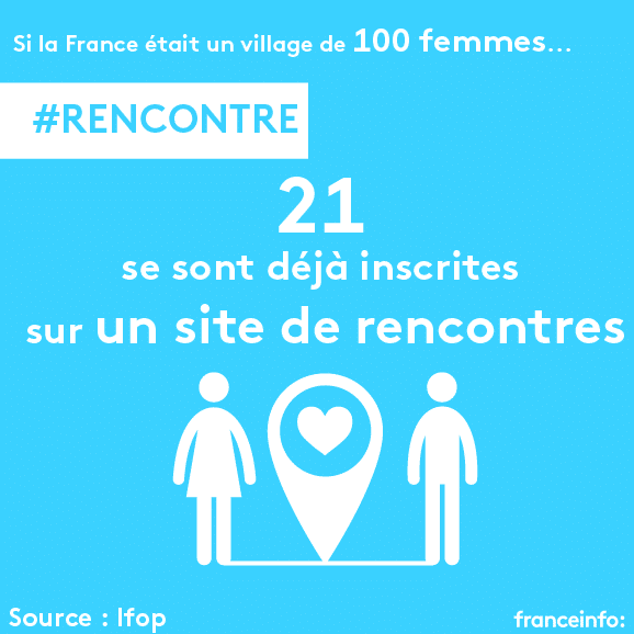 Sur 100 femmes, 21 se sont déjà inscrites sur un site de rencontres. (VINCENT WINTER / FRANCEINFO)