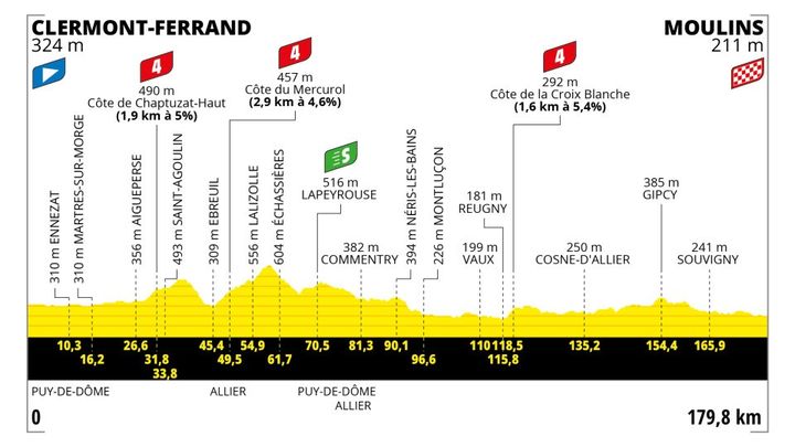 Le profil de la 11e étape du Tour de France 2023, entre Clermont-Ferrand et Moulins (179,8km). (ASO)