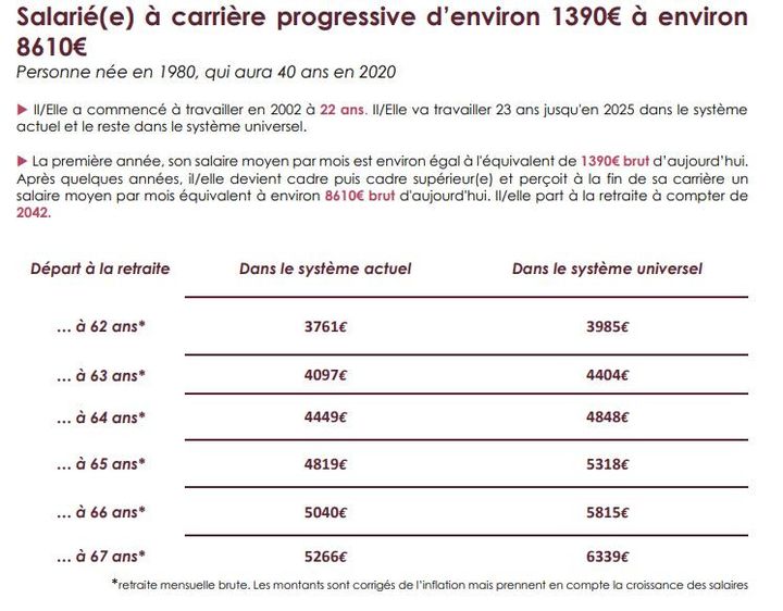 Comparaison du montant de la retraite d'un salarié au salaire passé de 1390 euros à 8610 euros dans l'actuel système de retraite et le futur système à points. (INFO RETRAITE)