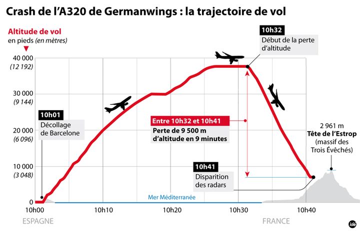 &nbsp; (L'altitude de l'avion durant le vol jusqu'à sa disparition des radars © IDÉ)