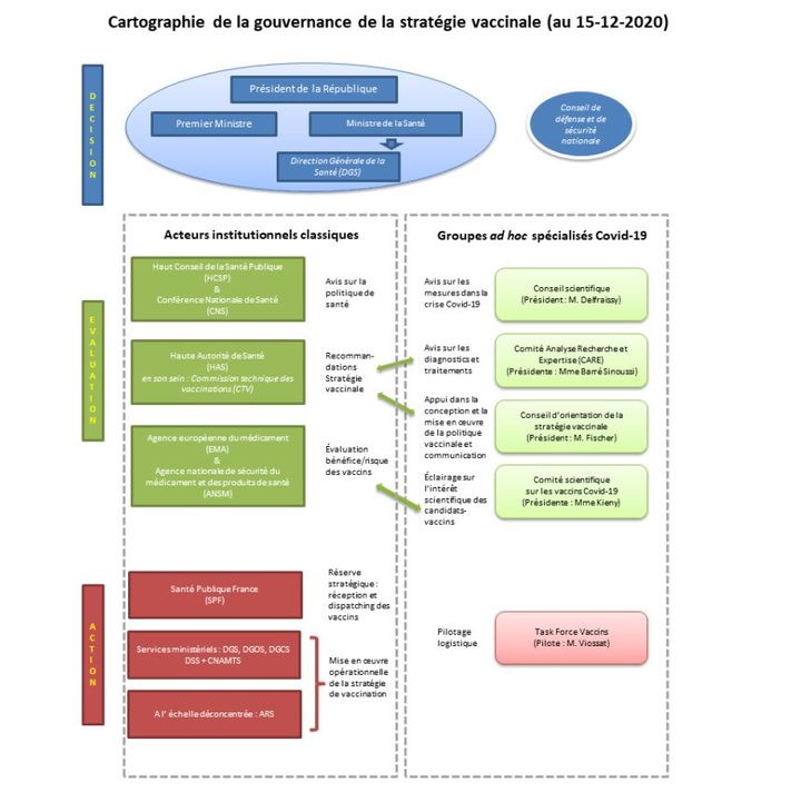 Cartographie de la gouvernance de la stratégie vaccinale au 15 décembre 2020&nbsp; (Assemblée Nationale - Rapport sur la stratégie vaccinale contre la Covid-19)