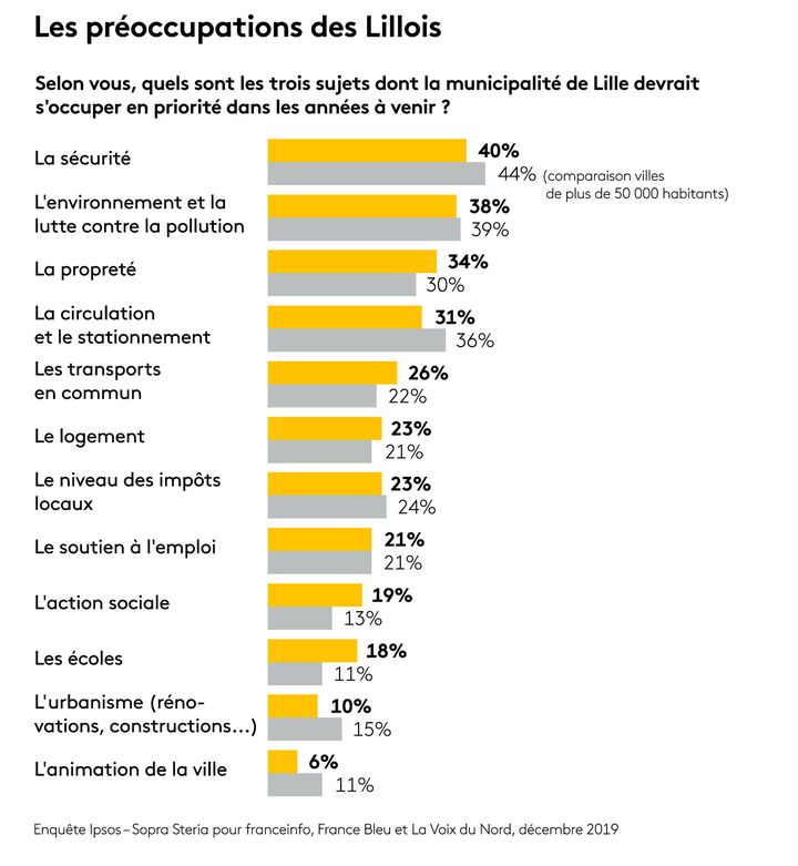 Les préoccupations des Lillois. (XAVIER MEUNIER / RADIOFRANCE)