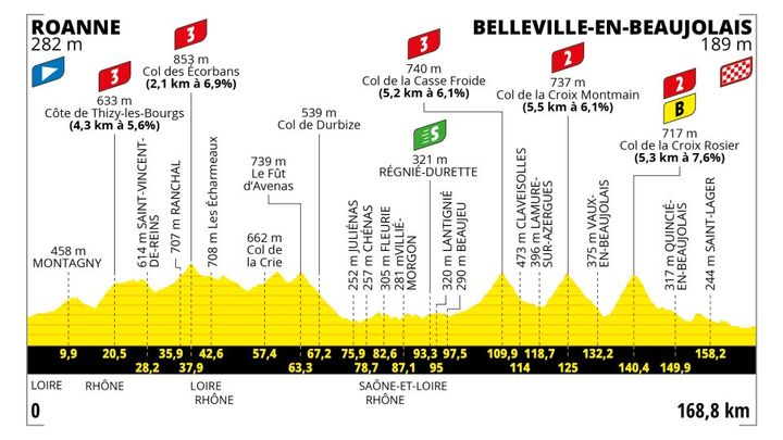 Le profil de la 12e étape du Tour de France 2023, entre Roanne et Belleville-en-Beaujolais (168,8km). (ASO)