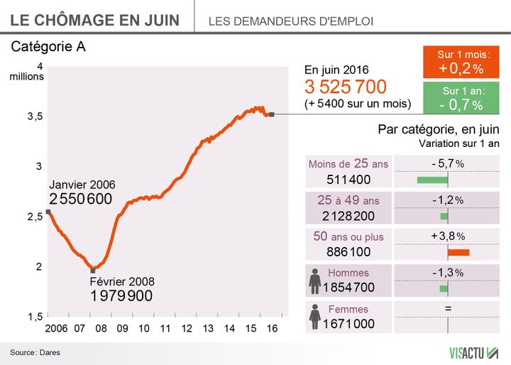 &nbsp; (Nouvelle hausse des chiffres du chômage en juin © Visactu)